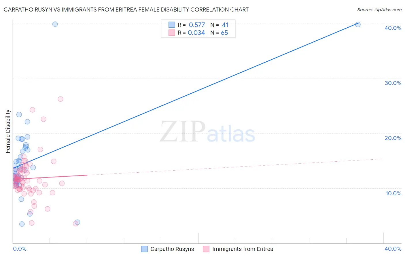 Carpatho Rusyn vs Immigrants from Eritrea Female Disability