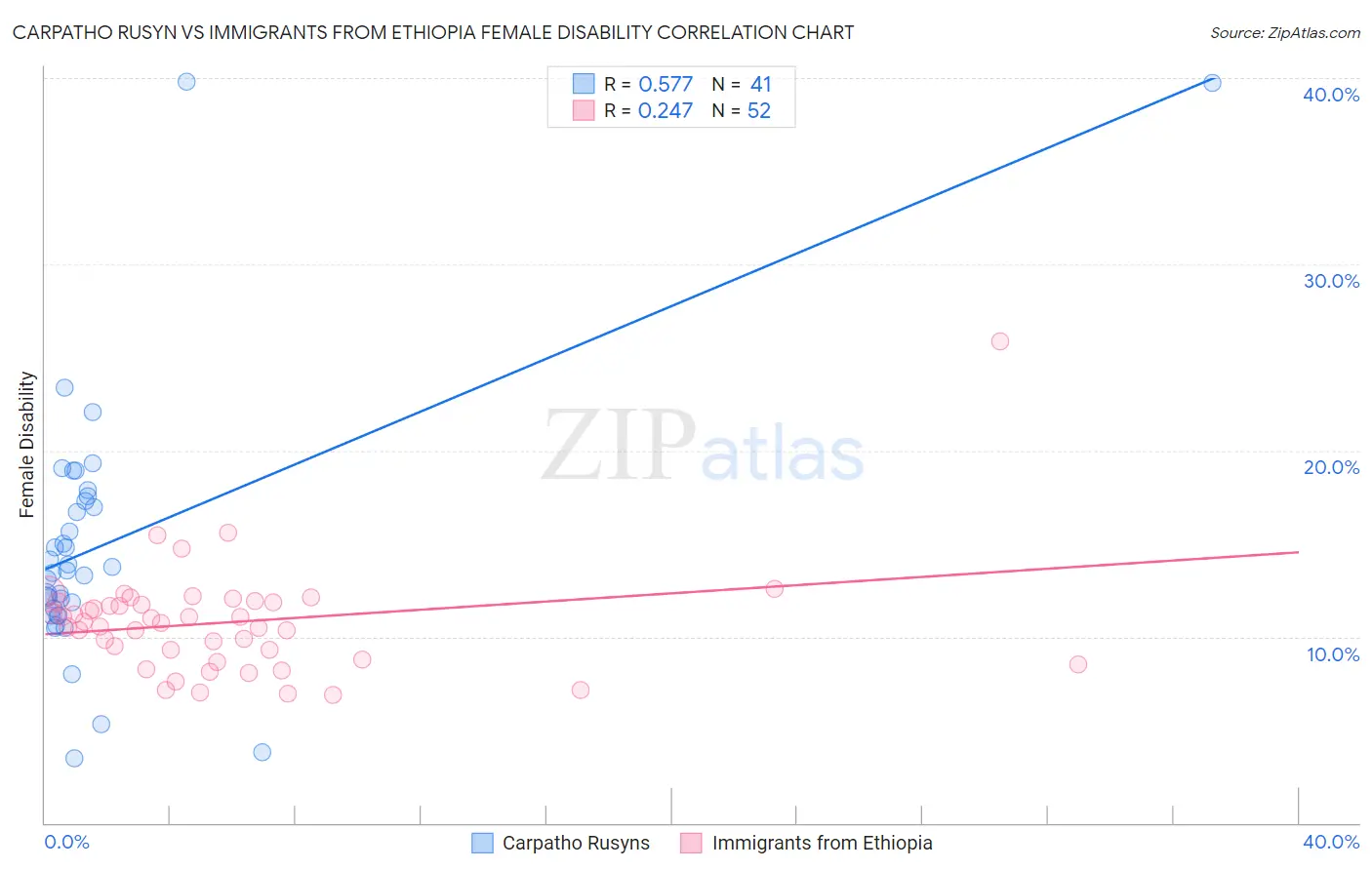 Carpatho Rusyn vs Immigrants from Ethiopia Female Disability
