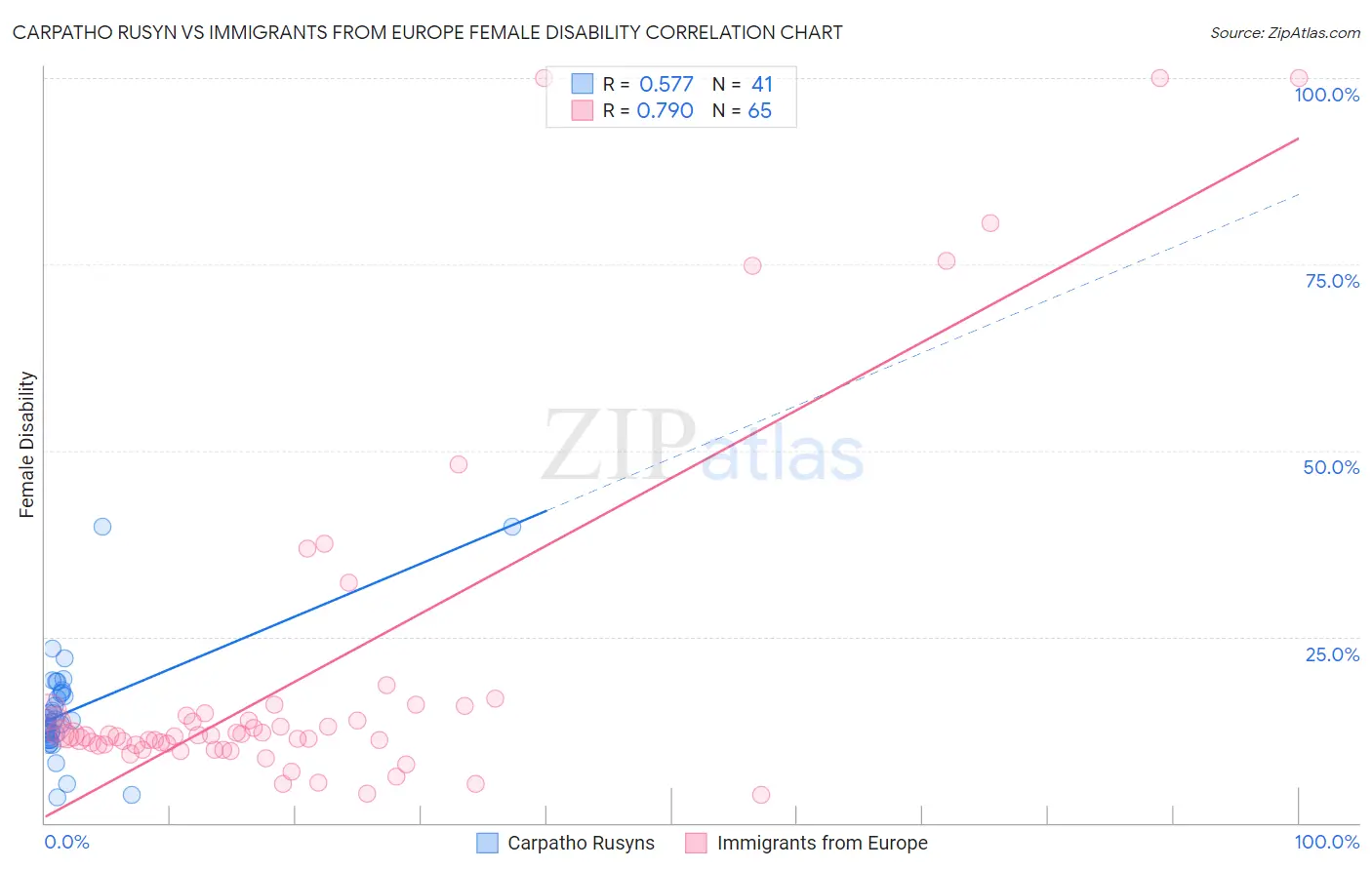 Carpatho Rusyn vs Immigrants from Europe Female Disability