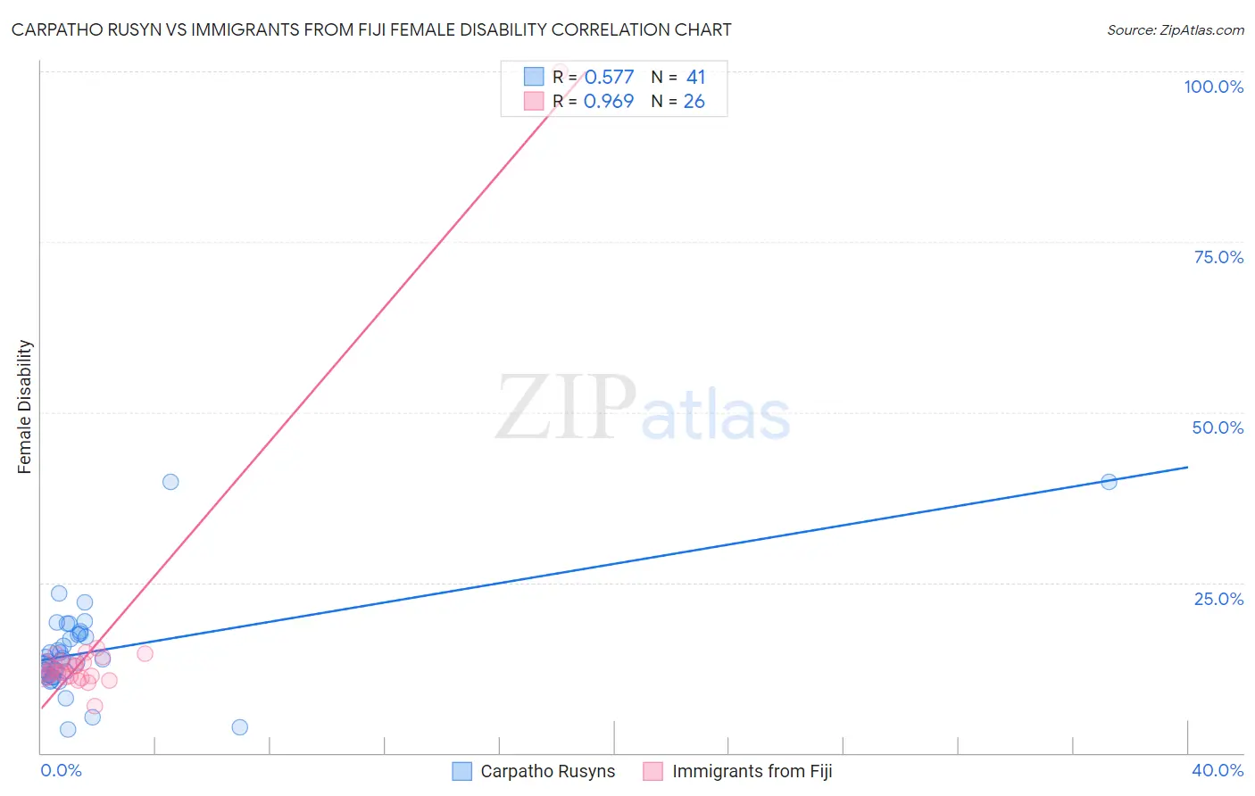 Carpatho Rusyn vs Immigrants from Fiji Female Disability