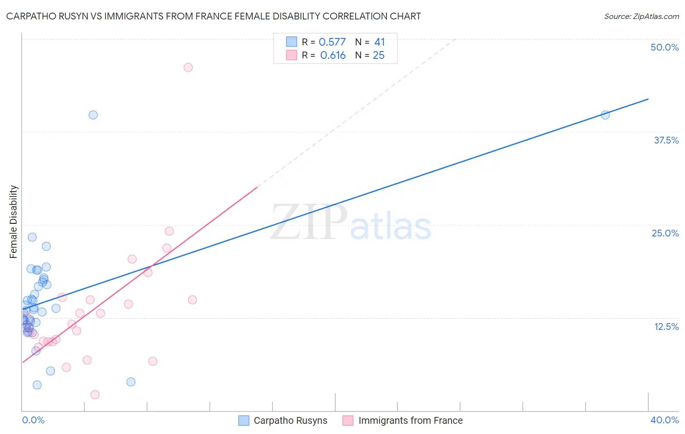 Carpatho Rusyn vs Immigrants from France Female Disability
