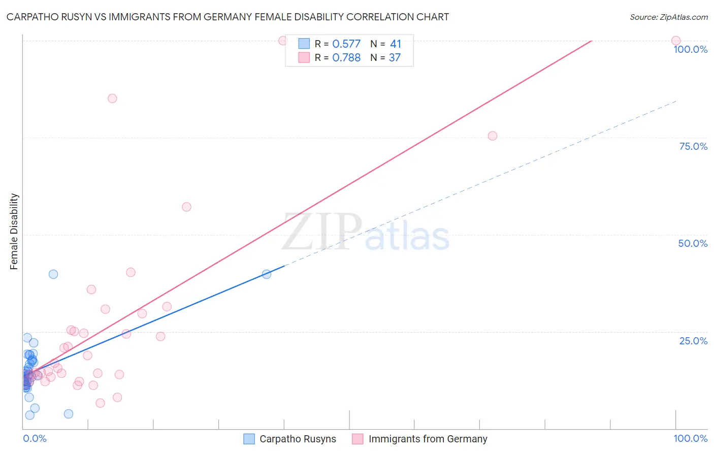 Carpatho Rusyn vs Immigrants from Germany Female Disability