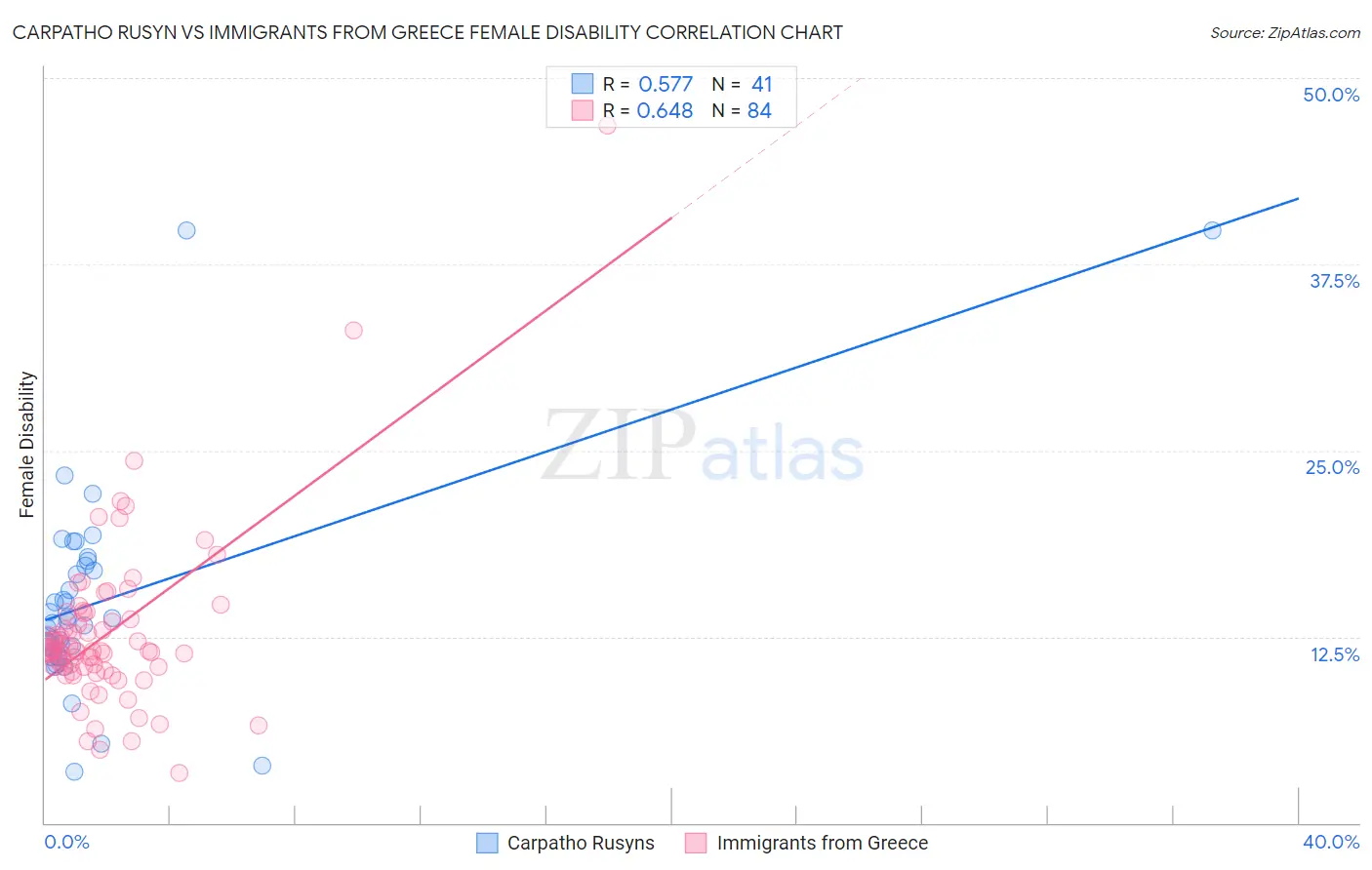 Carpatho Rusyn vs Immigrants from Greece Female Disability