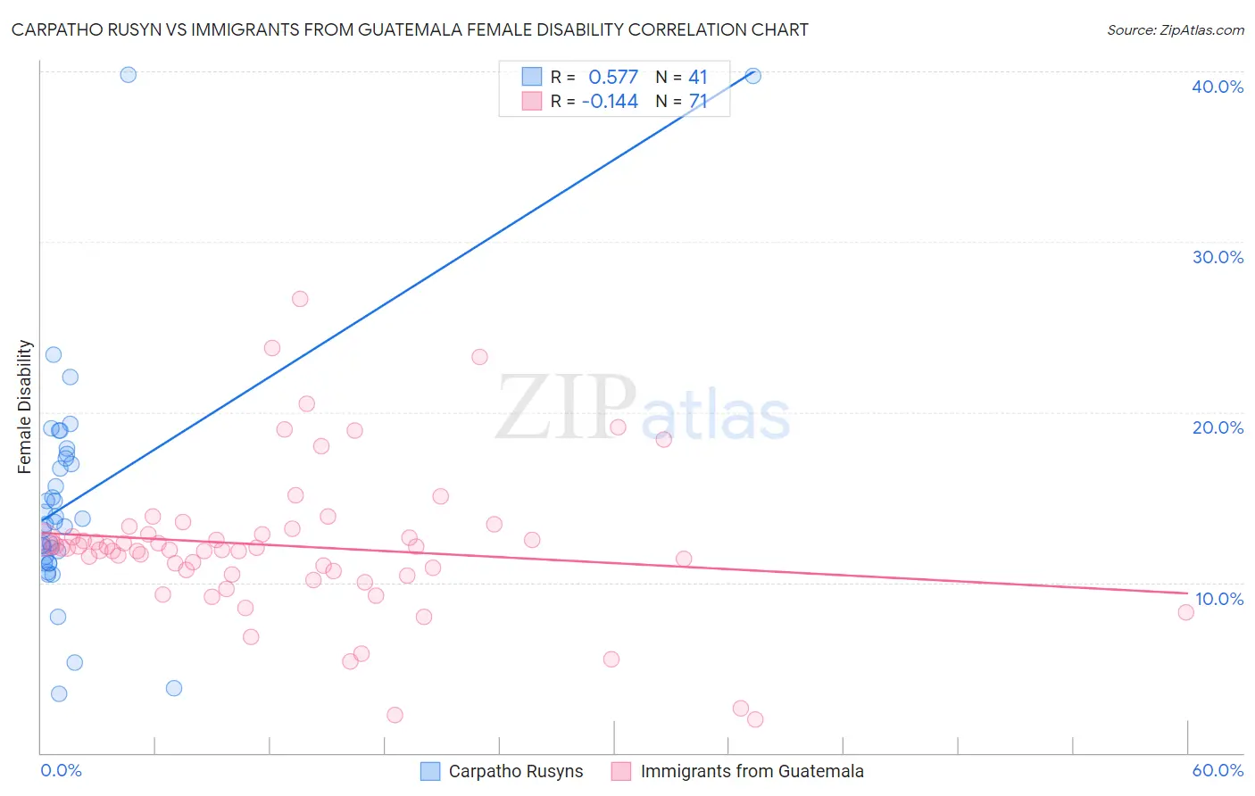 Carpatho Rusyn vs Immigrants from Guatemala Female Disability