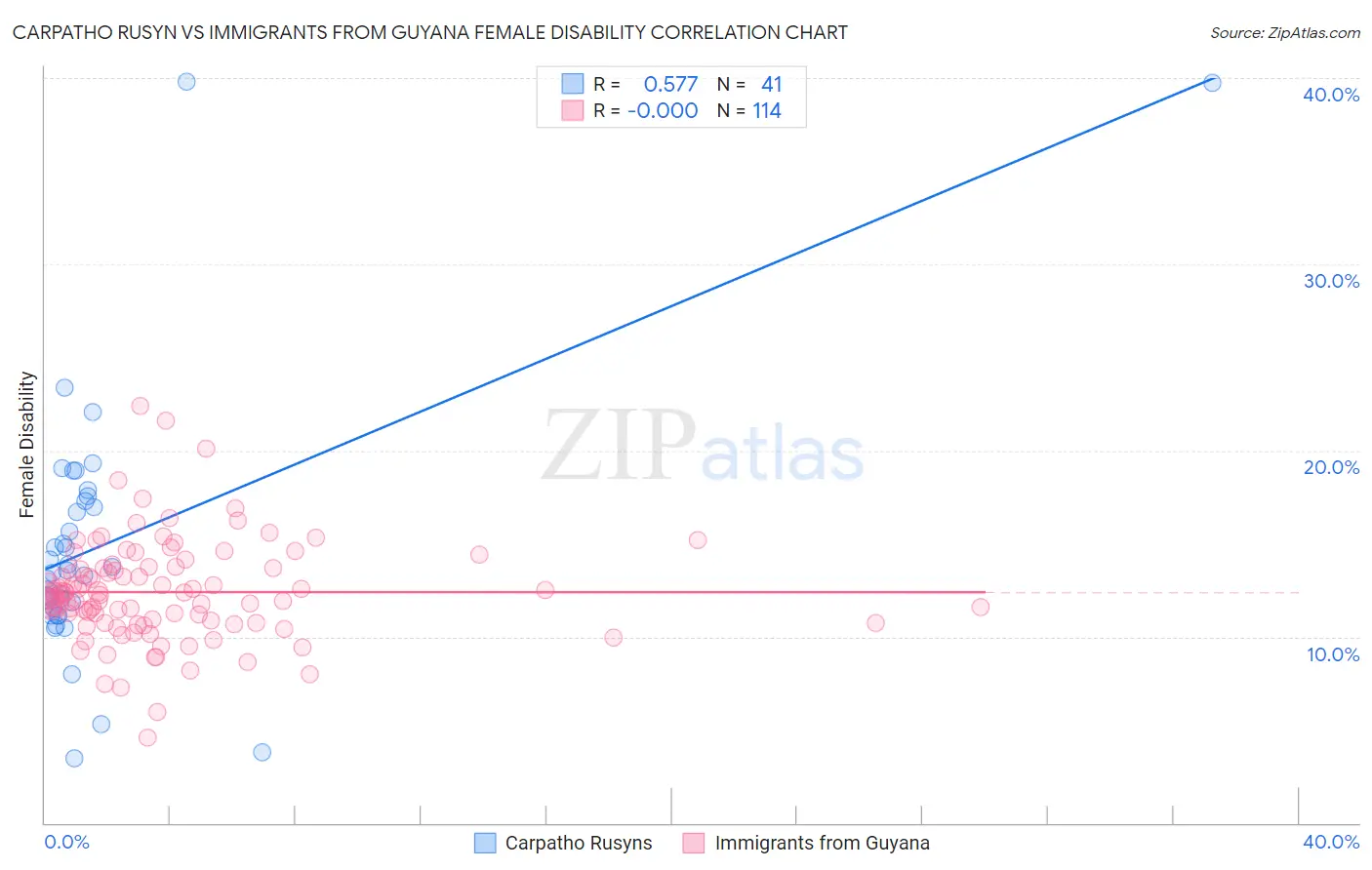 Carpatho Rusyn vs Immigrants from Guyana Female Disability