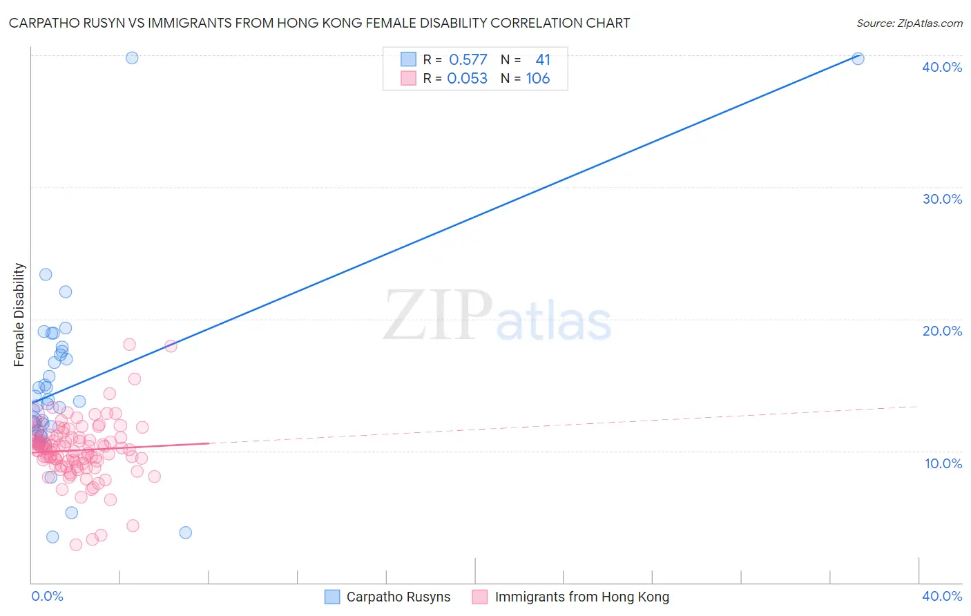 Carpatho Rusyn vs Immigrants from Hong Kong Female Disability