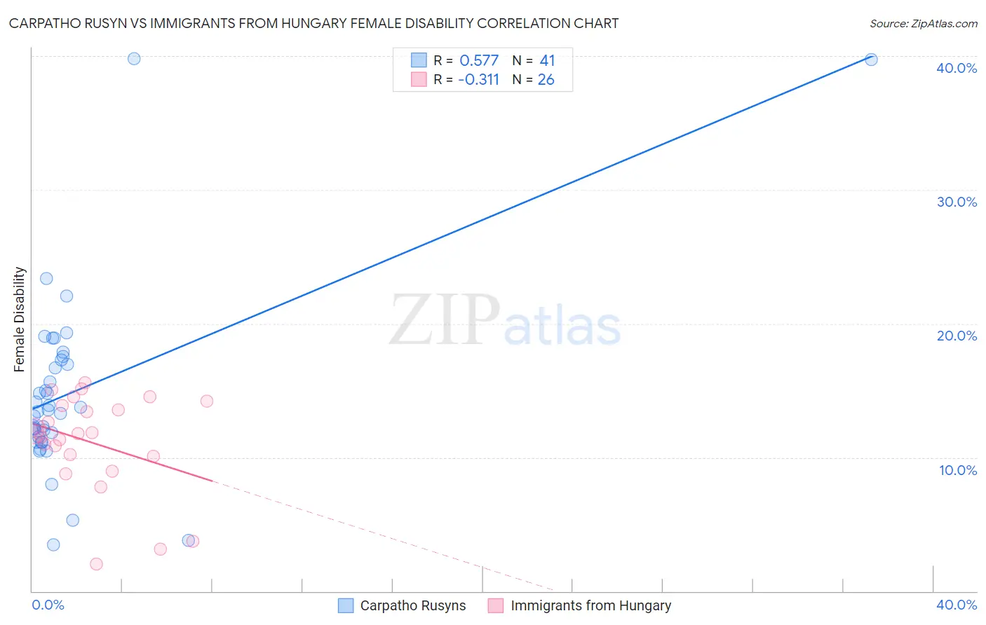 Carpatho Rusyn vs Immigrants from Hungary Female Disability