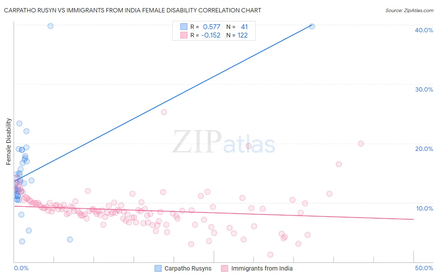 Carpatho Rusyn vs Immigrants from India Female Disability