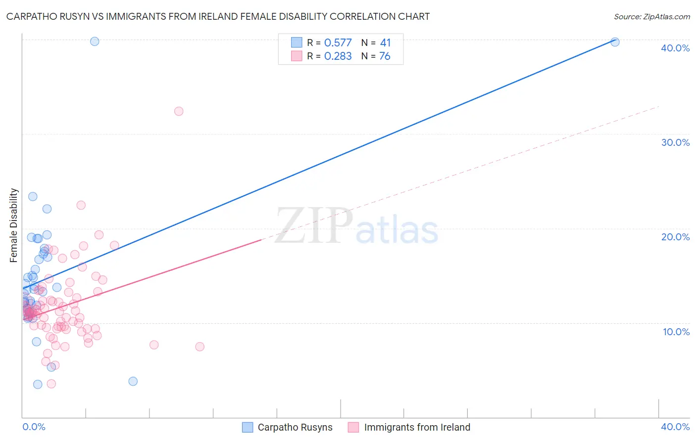 Carpatho Rusyn vs Immigrants from Ireland Female Disability