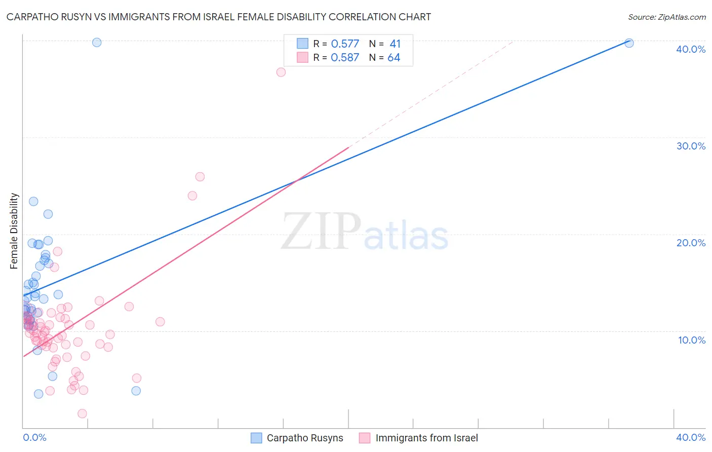 Carpatho Rusyn vs Immigrants from Israel Female Disability