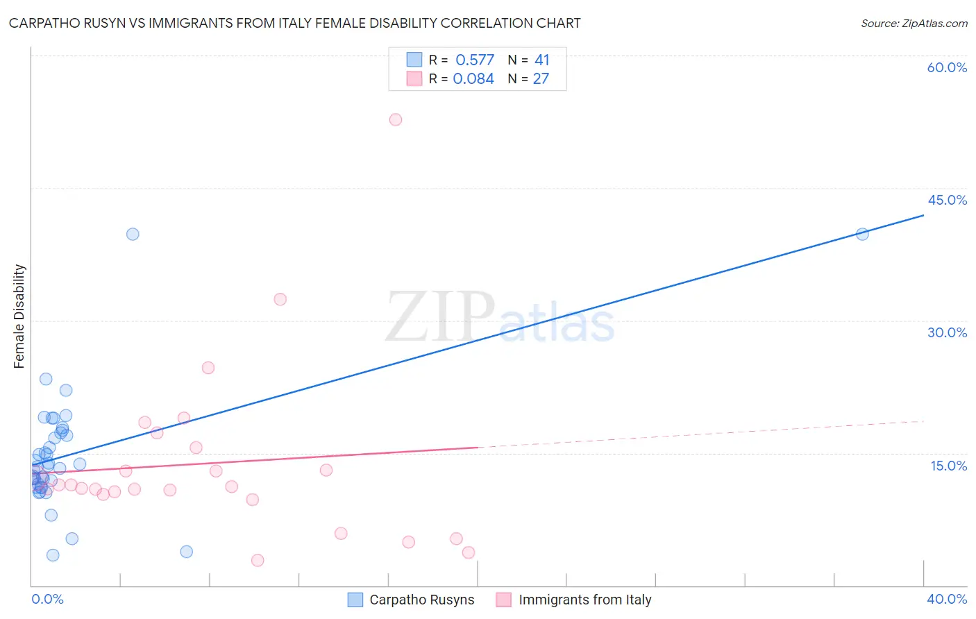 Carpatho Rusyn vs Immigrants from Italy Female Disability