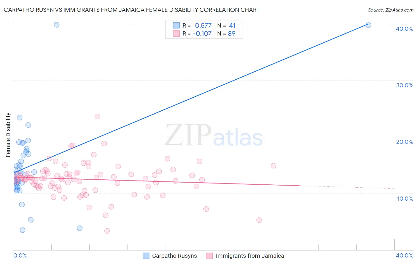 Carpatho Rusyn vs Immigrants from Jamaica Female Disability