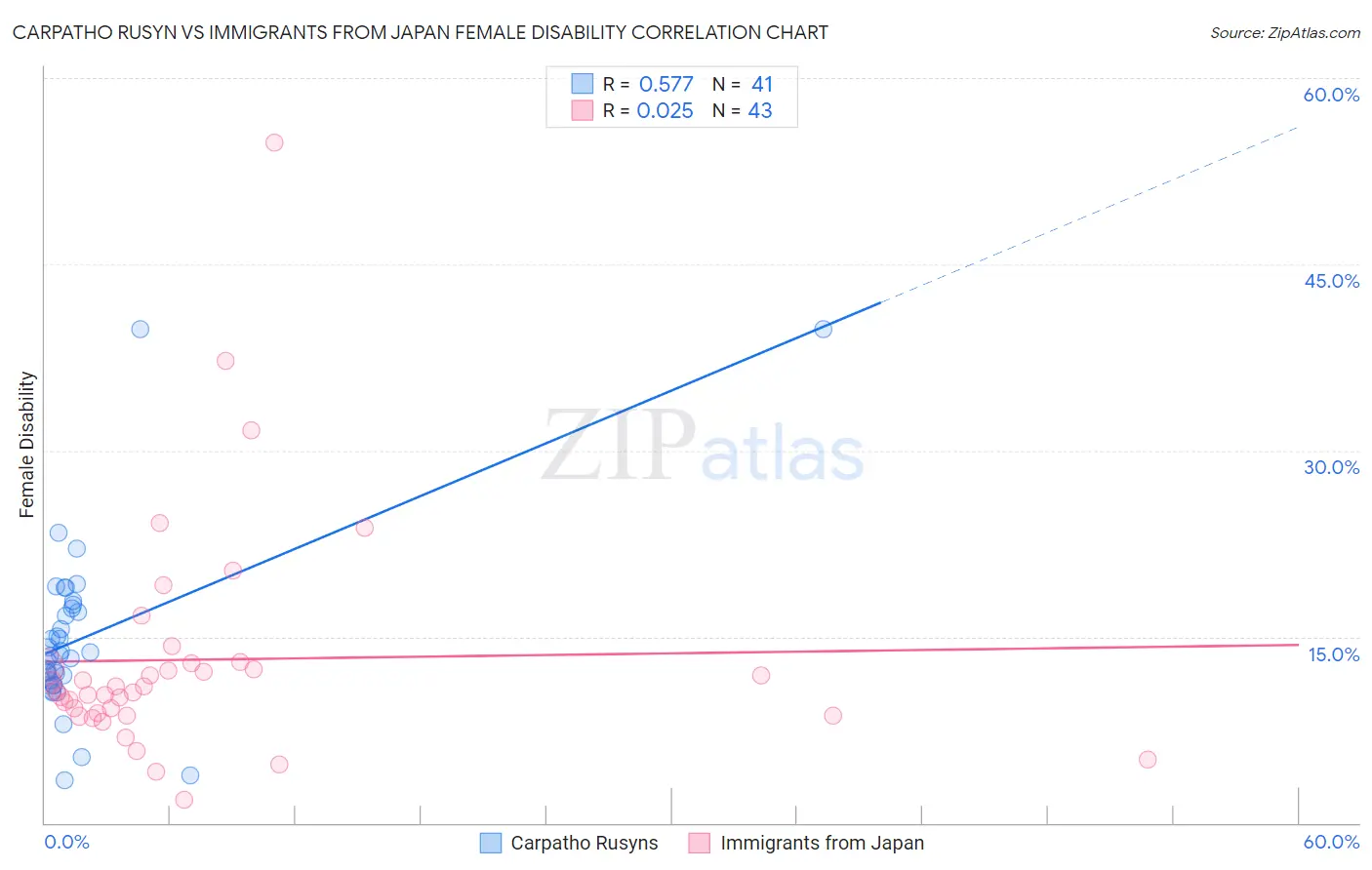 Carpatho Rusyn vs Immigrants from Japan Female Disability