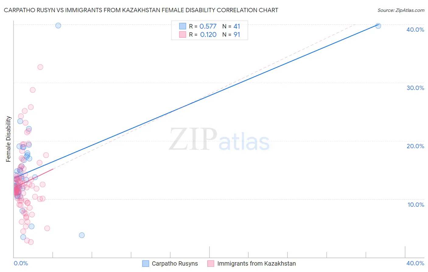 Carpatho Rusyn vs Immigrants from Kazakhstan Female Disability