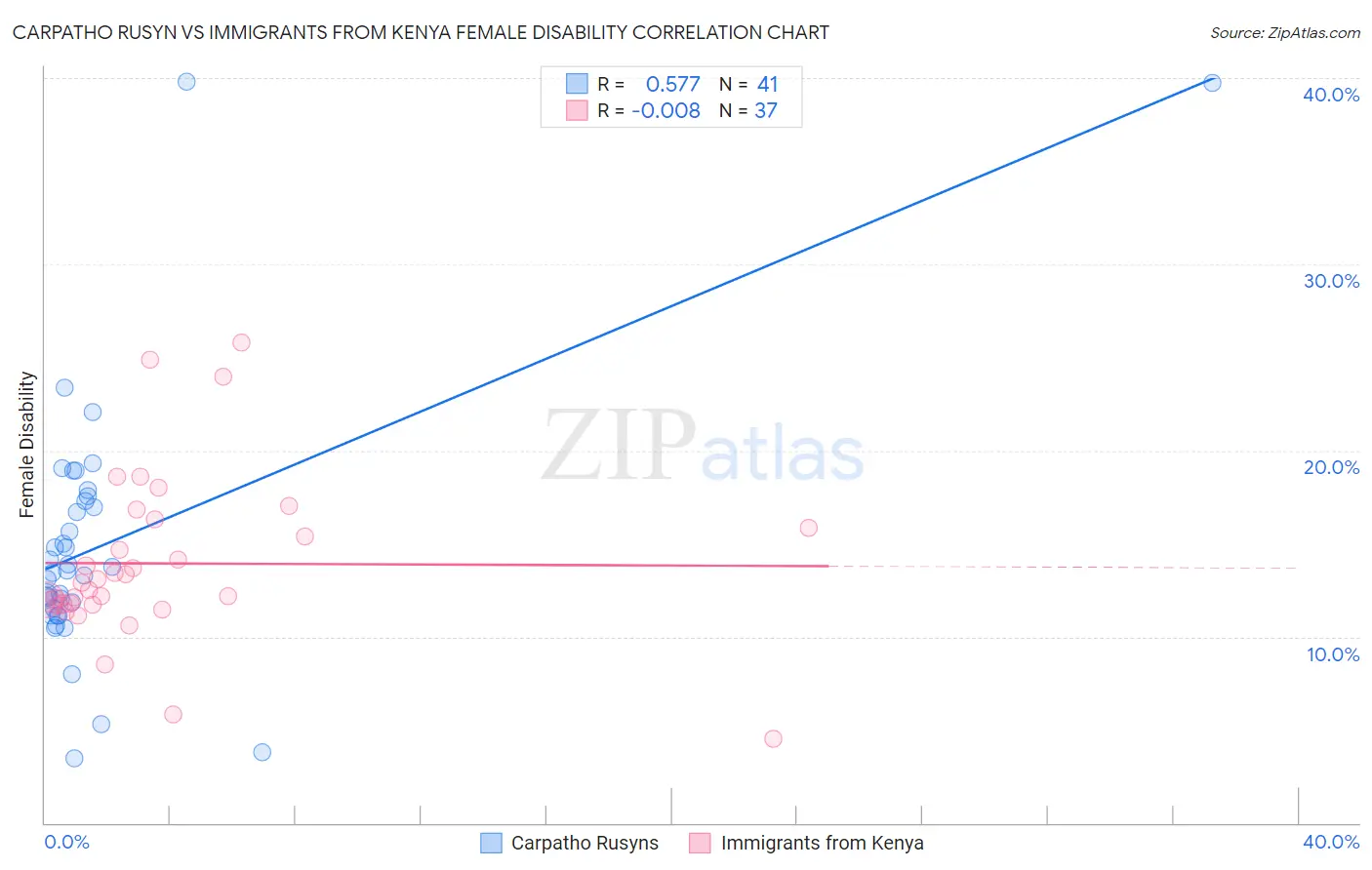 Carpatho Rusyn vs Immigrants from Kenya Female Disability