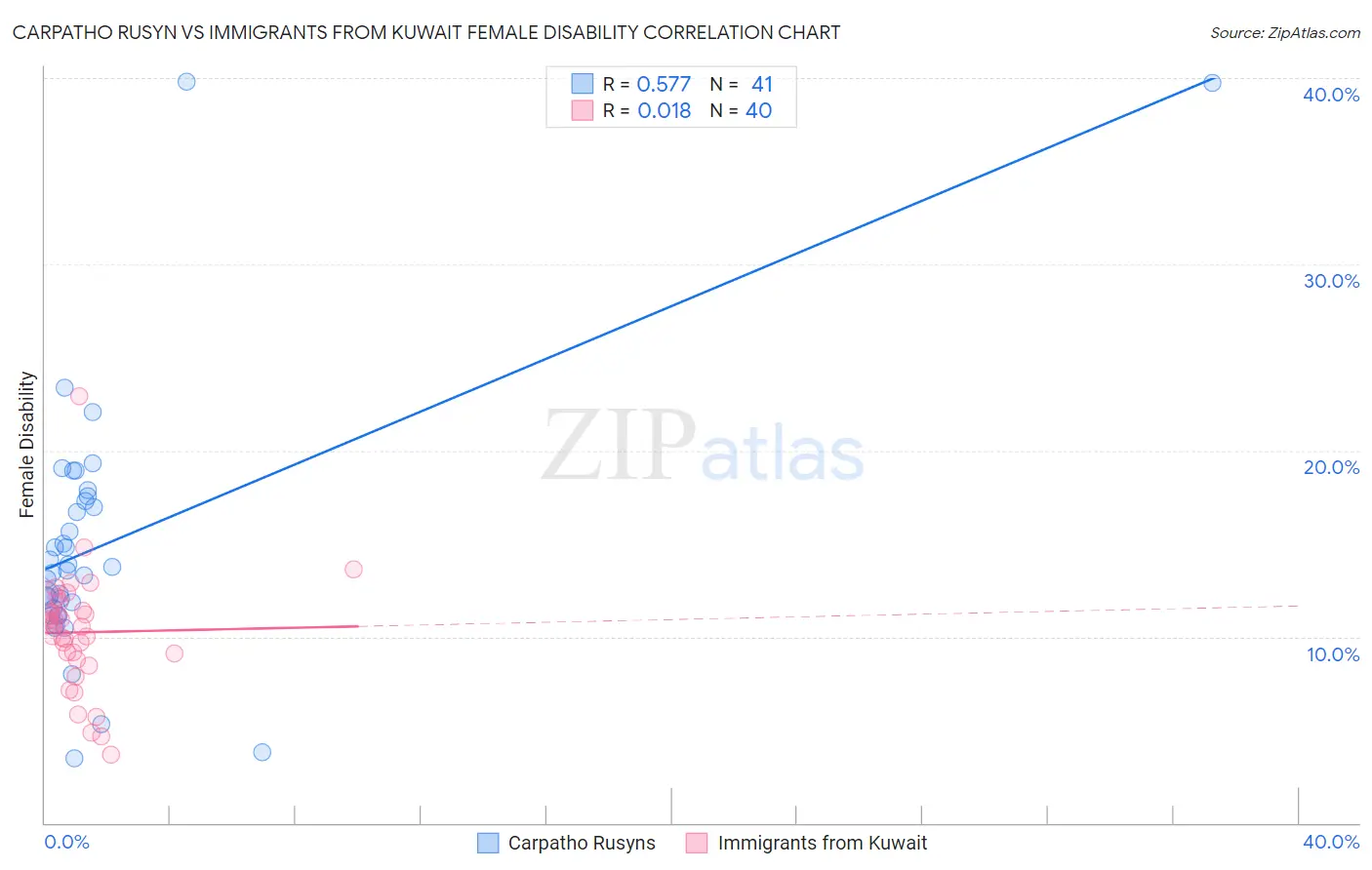Carpatho Rusyn vs Immigrants from Kuwait Female Disability