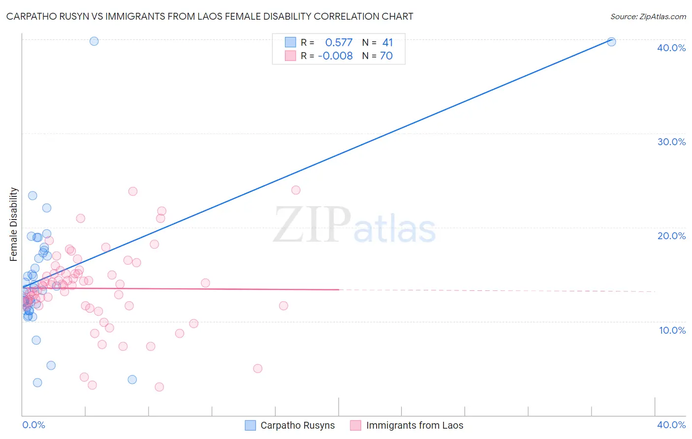 Carpatho Rusyn vs Immigrants from Laos Female Disability