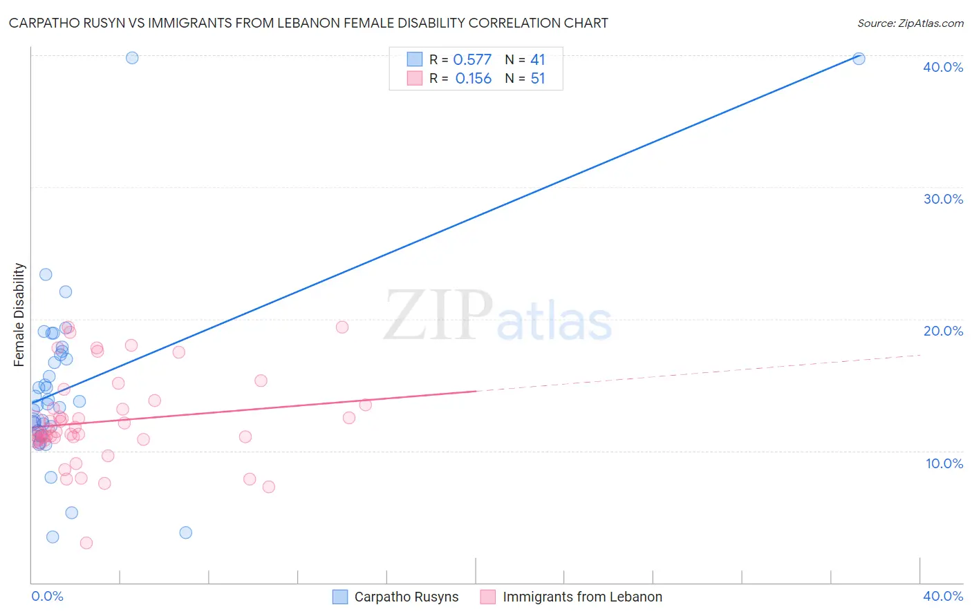 Carpatho Rusyn vs Immigrants from Lebanon Female Disability