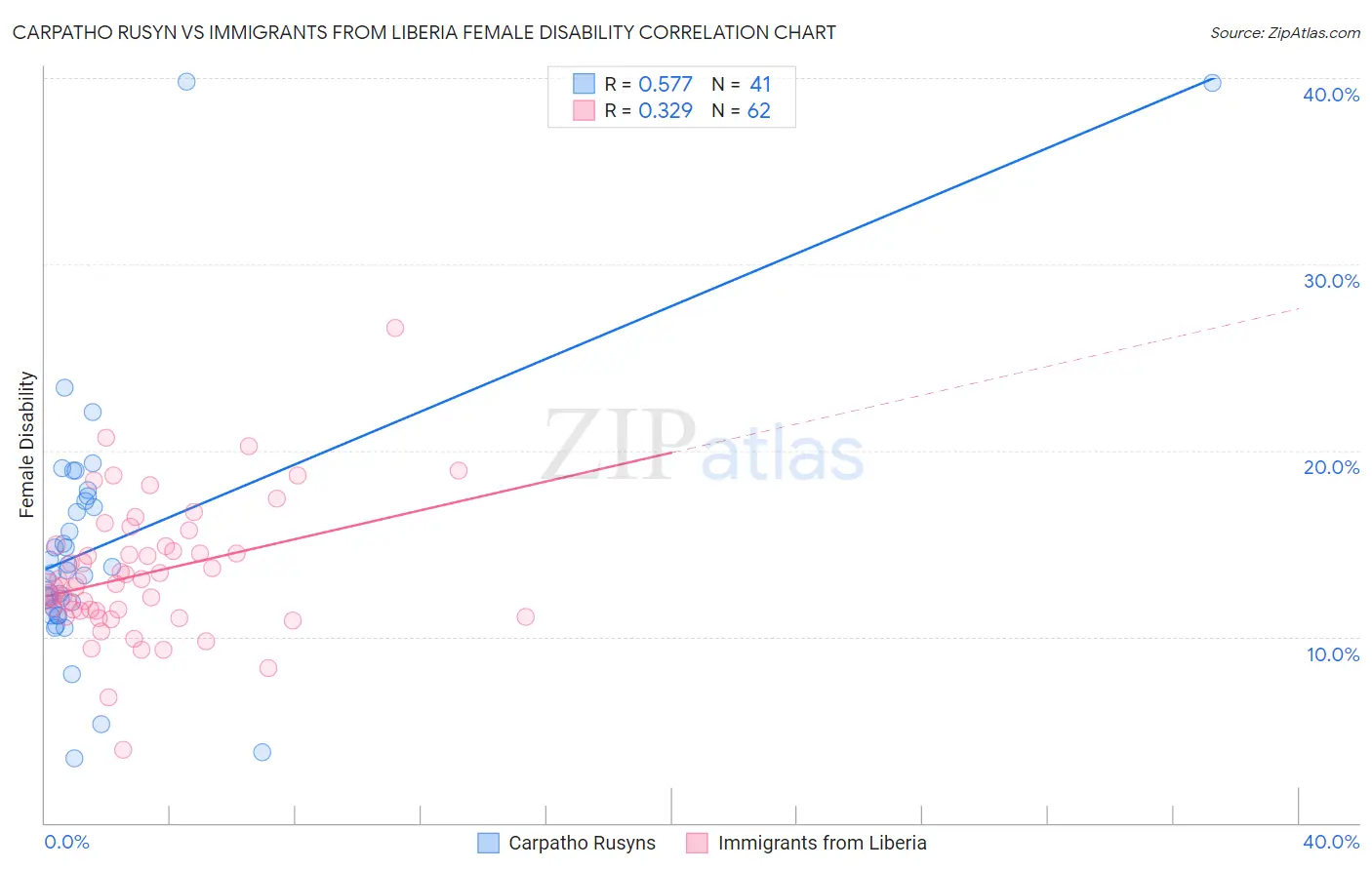Carpatho Rusyn vs Immigrants from Liberia Female Disability