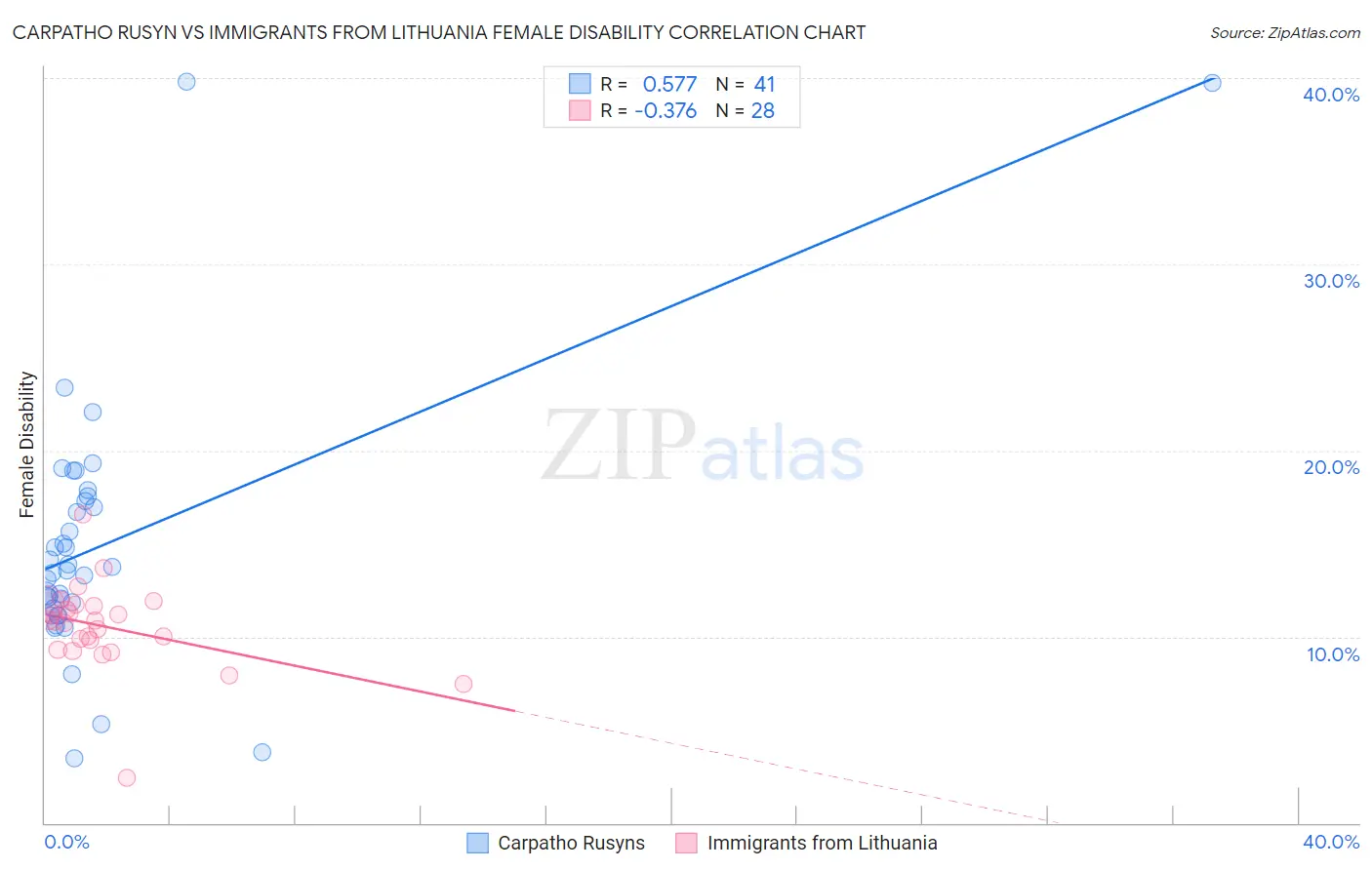 Carpatho Rusyn vs Immigrants from Lithuania Female Disability