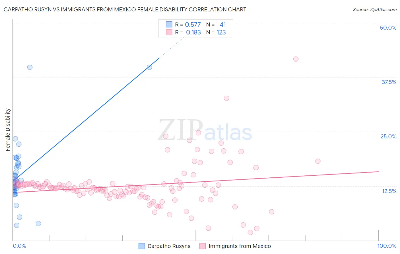 Carpatho Rusyn vs Immigrants from Mexico Female Disability