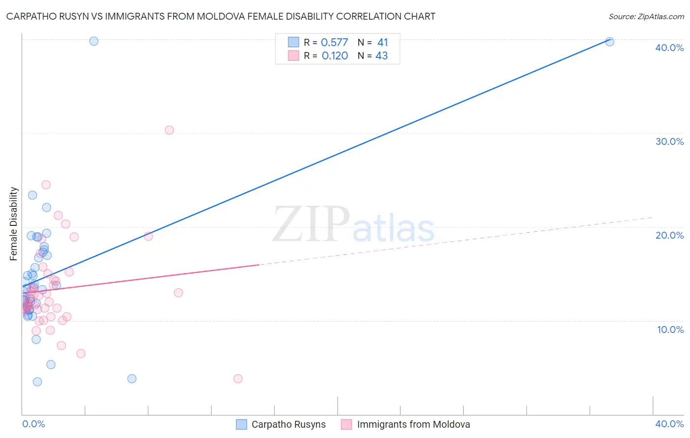 Carpatho Rusyn vs Immigrants from Moldova Female Disability