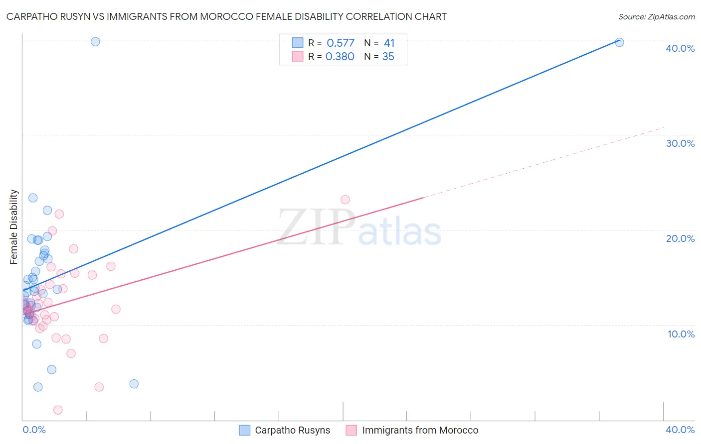 Carpatho Rusyn vs Immigrants from Morocco Female Disability