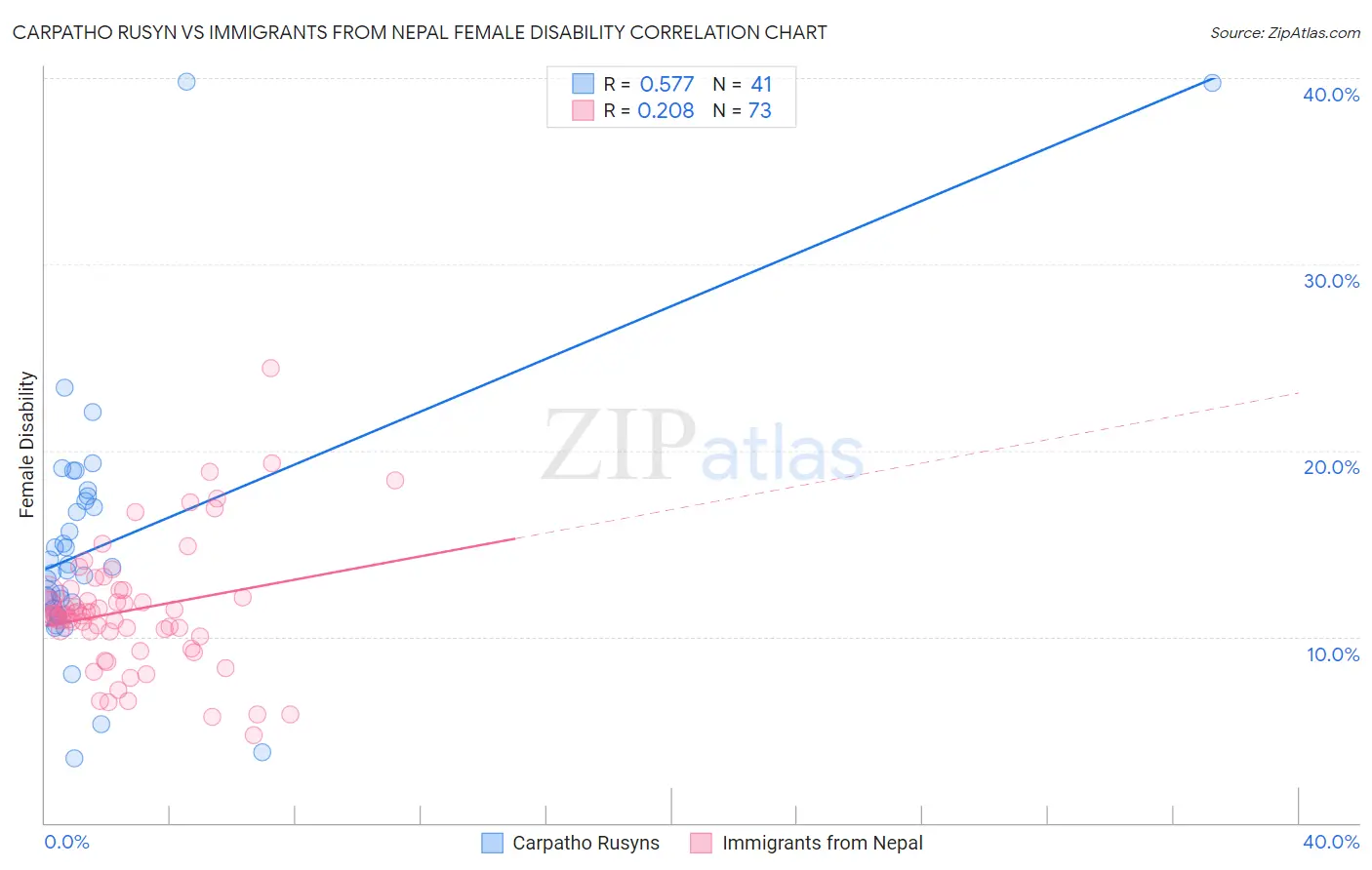 Carpatho Rusyn vs Immigrants from Nepal Female Disability
