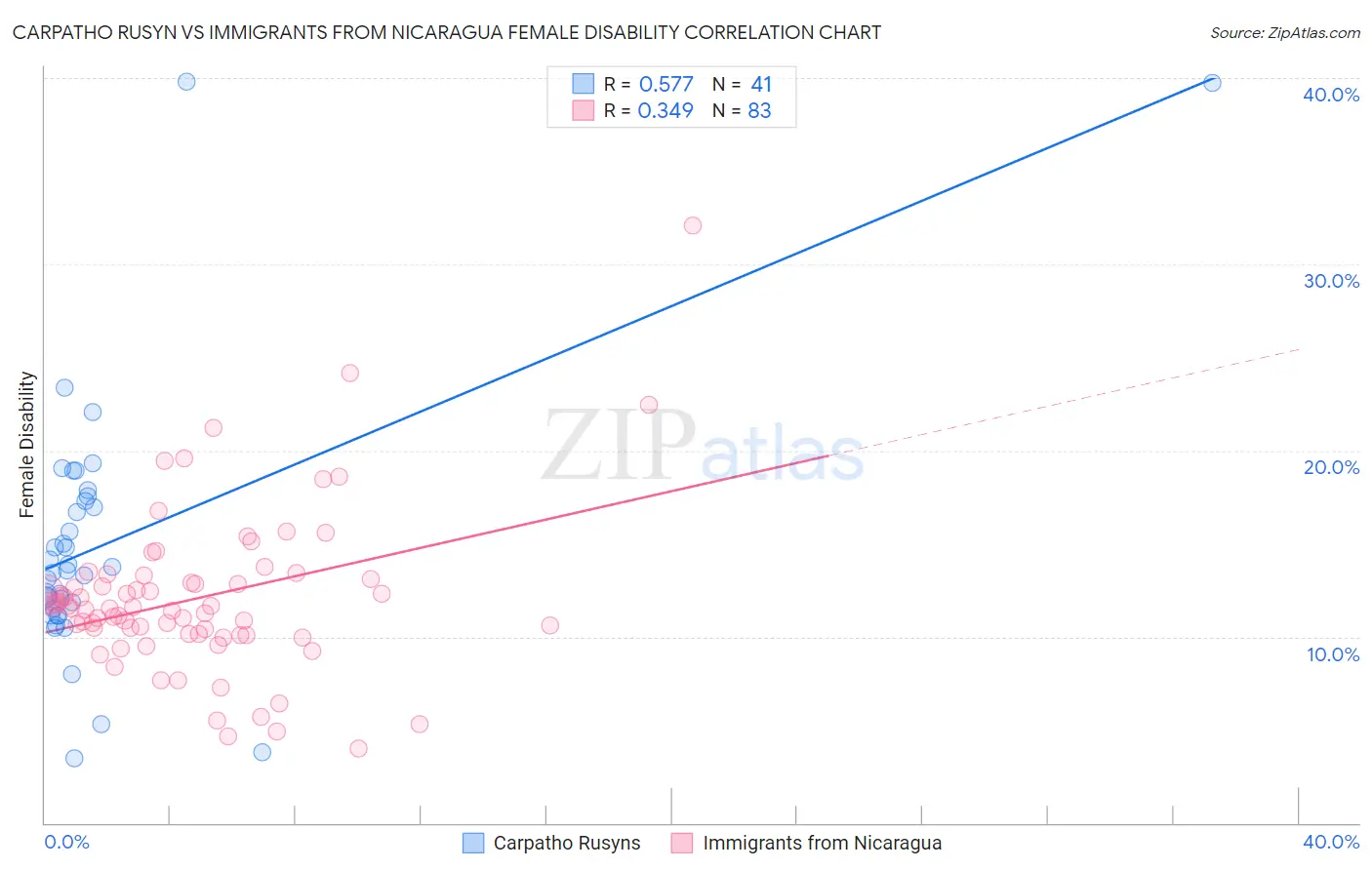 Carpatho Rusyn vs Immigrants from Nicaragua Female Disability