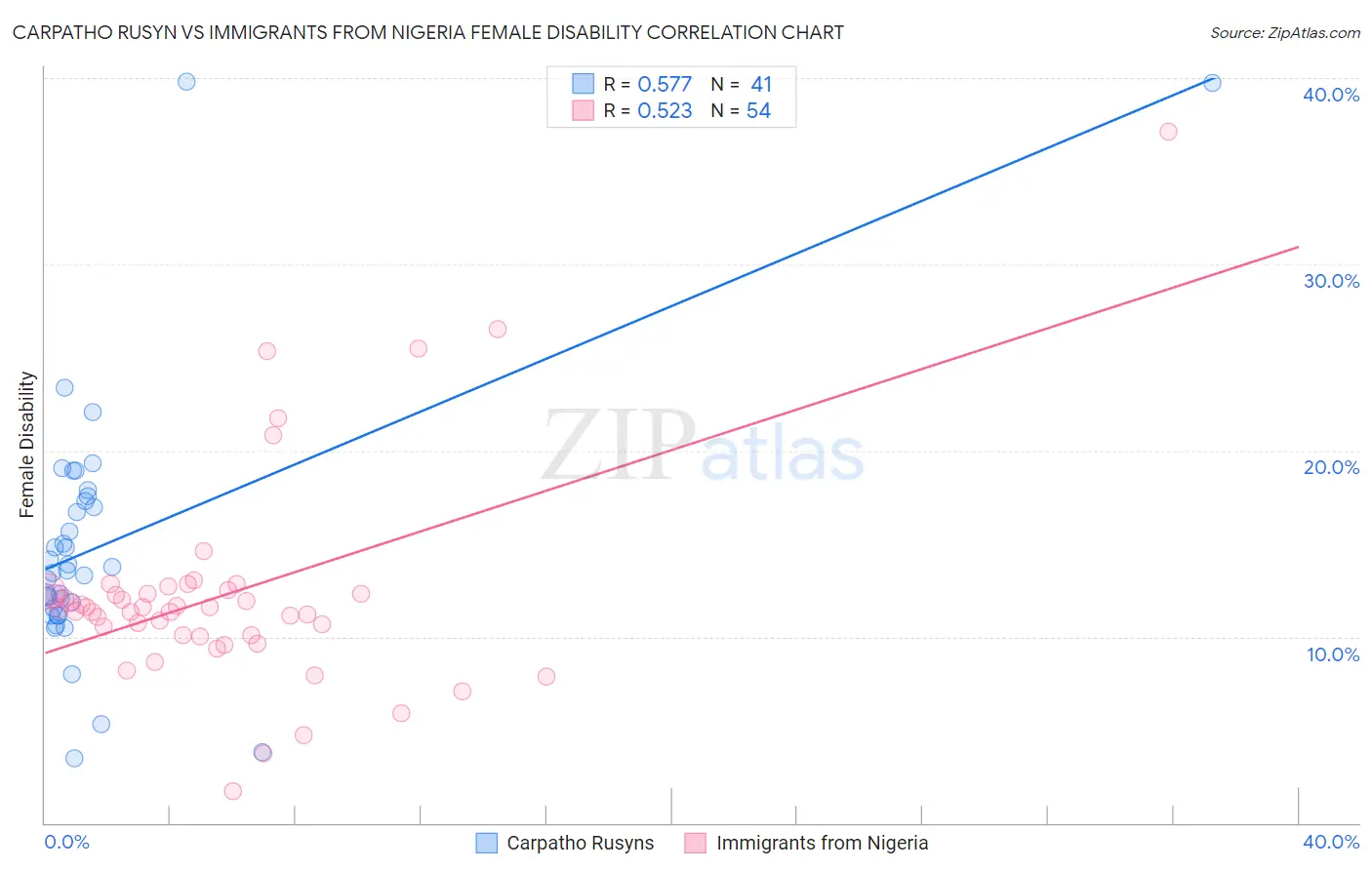 Carpatho Rusyn vs Immigrants from Nigeria Female Disability