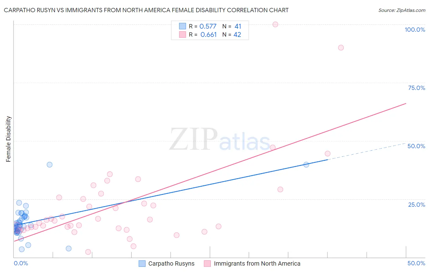 Carpatho Rusyn vs Immigrants from North America Female Disability