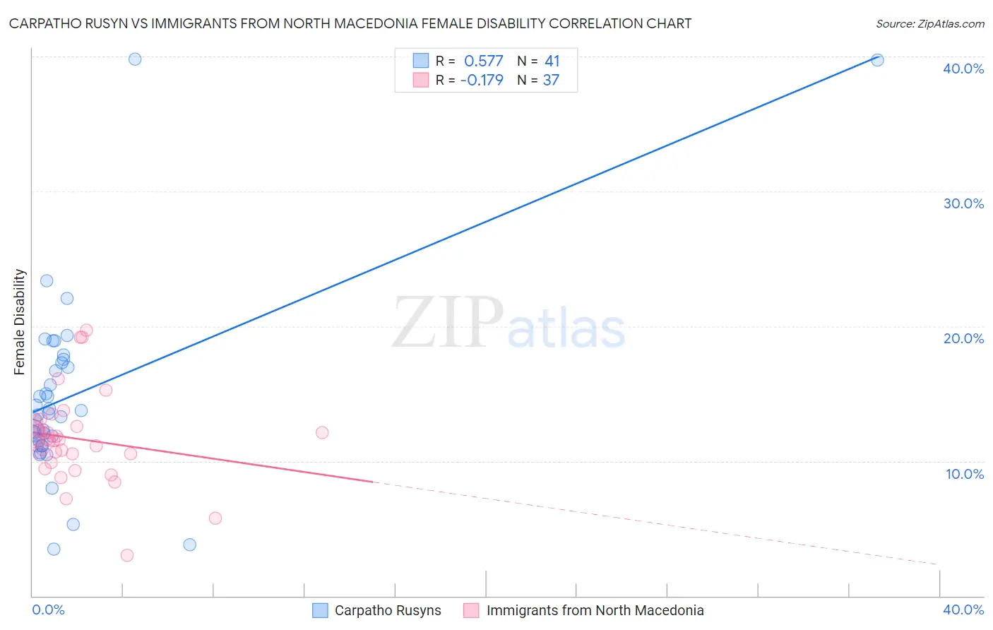Carpatho Rusyn vs Immigrants from North Macedonia Female Disability