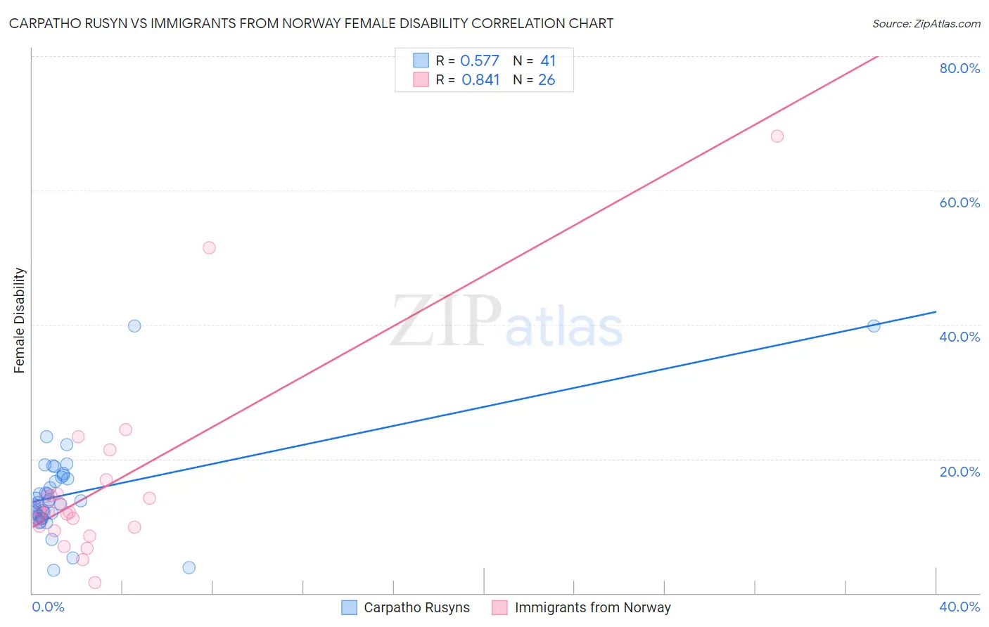 Carpatho Rusyn vs Immigrants from Norway Female Disability