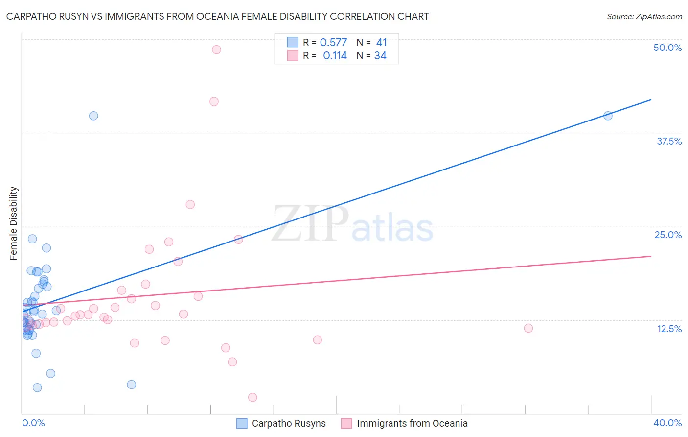 Carpatho Rusyn vs Immigrants from Oceania Female Disability