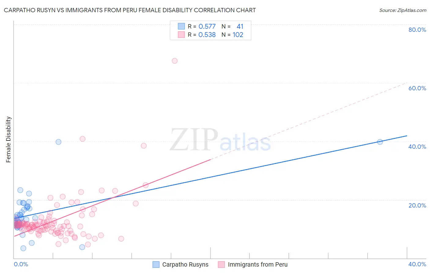 Carpatho Rusyn vs Immigrants from Peru Female Disability
