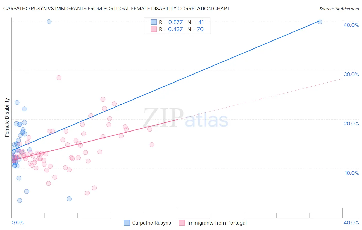 Carpatho Rusyn vs Immigrants from Portugal Female Disability
