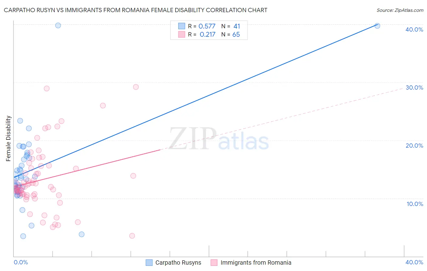 Carpatho Rusyn vs Immigrants from Romania Female Disability