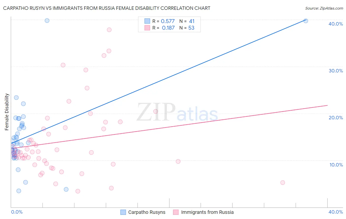 Carpatho Rusyn vs Immigrants from Russia Female Disability