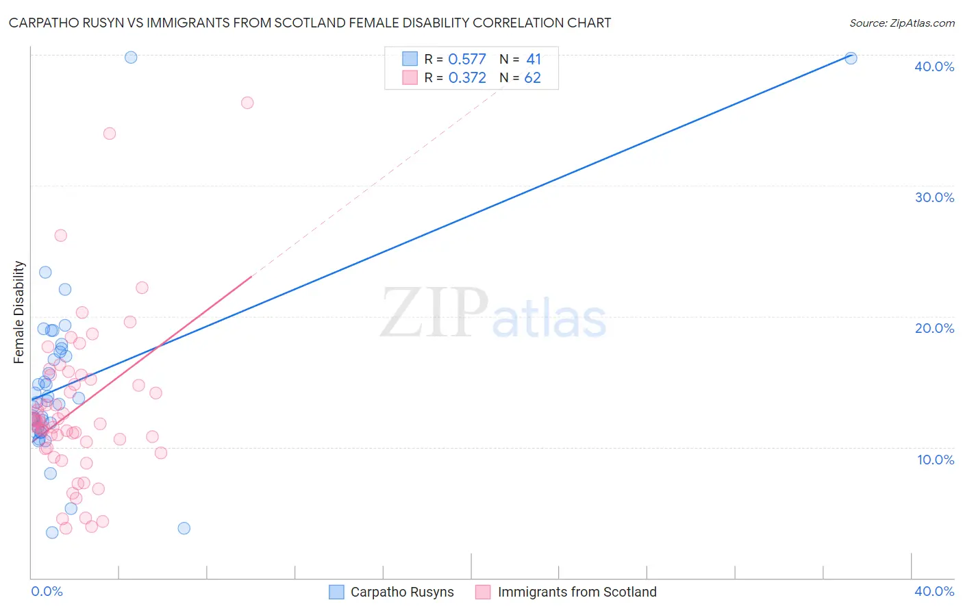 Carpatho Rusyn vs Immigrants from Scotland Female Disability