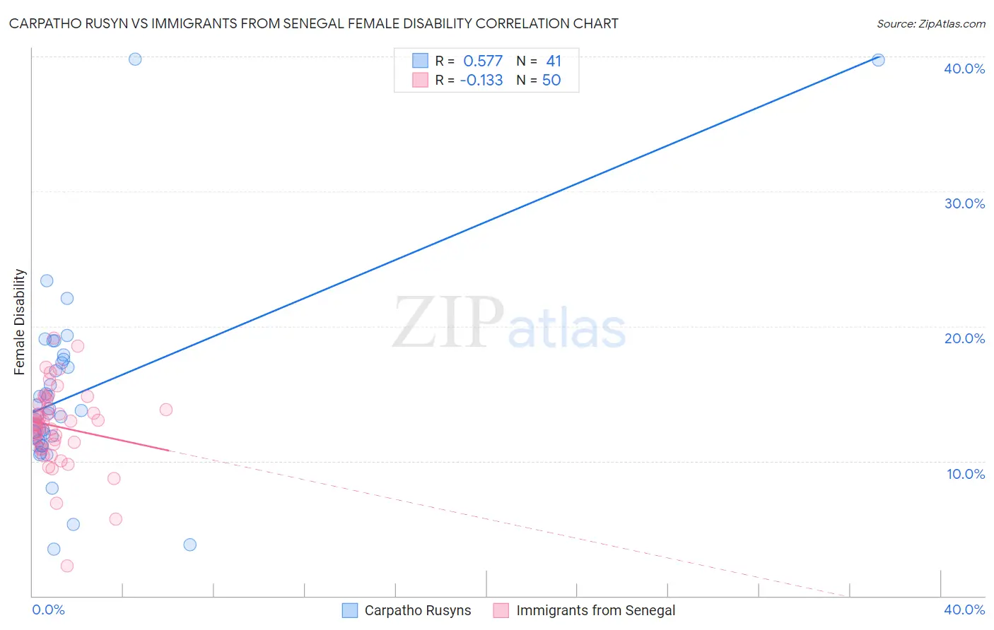 Carpatho Rusyn vs Immigrants from Senegal Female Disability