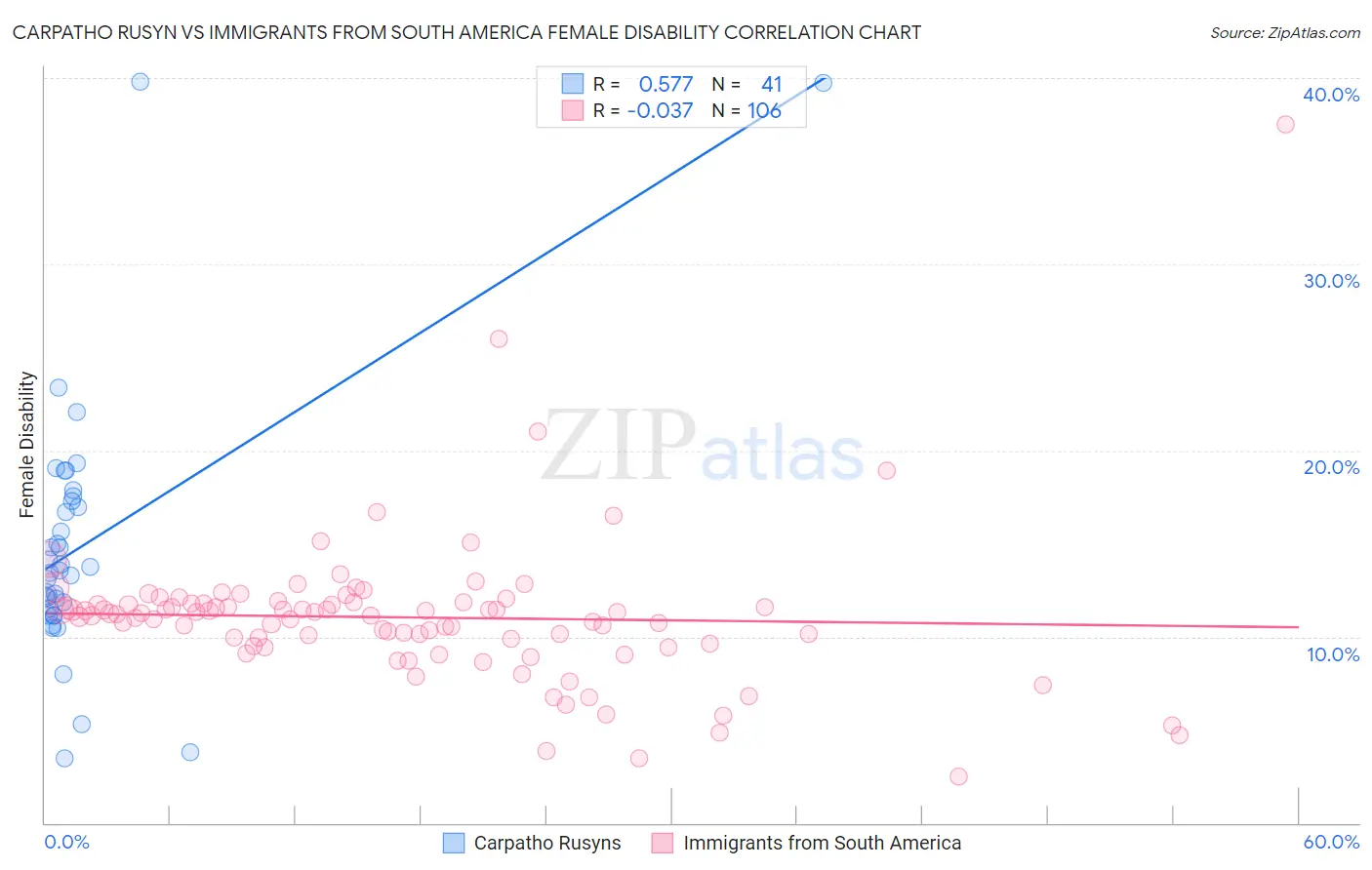 Carpatho Rusyn vs Immigrants from South America Female Disability
