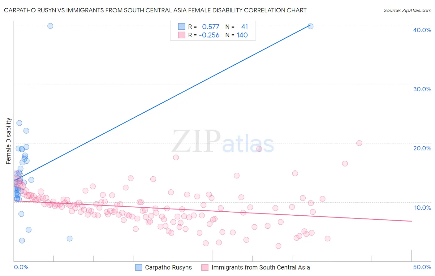 Carpatho Rusyn vs Immigrants from South Central Asia Female Disability