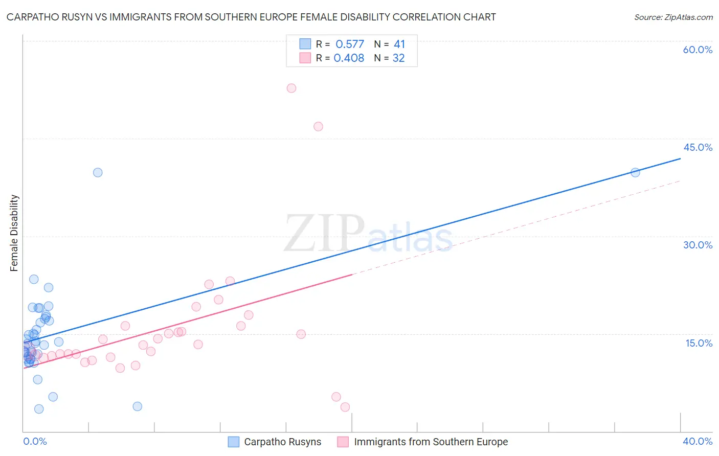 Carpatho Rusyn vs Immigrants from Southern Europe Female Disability