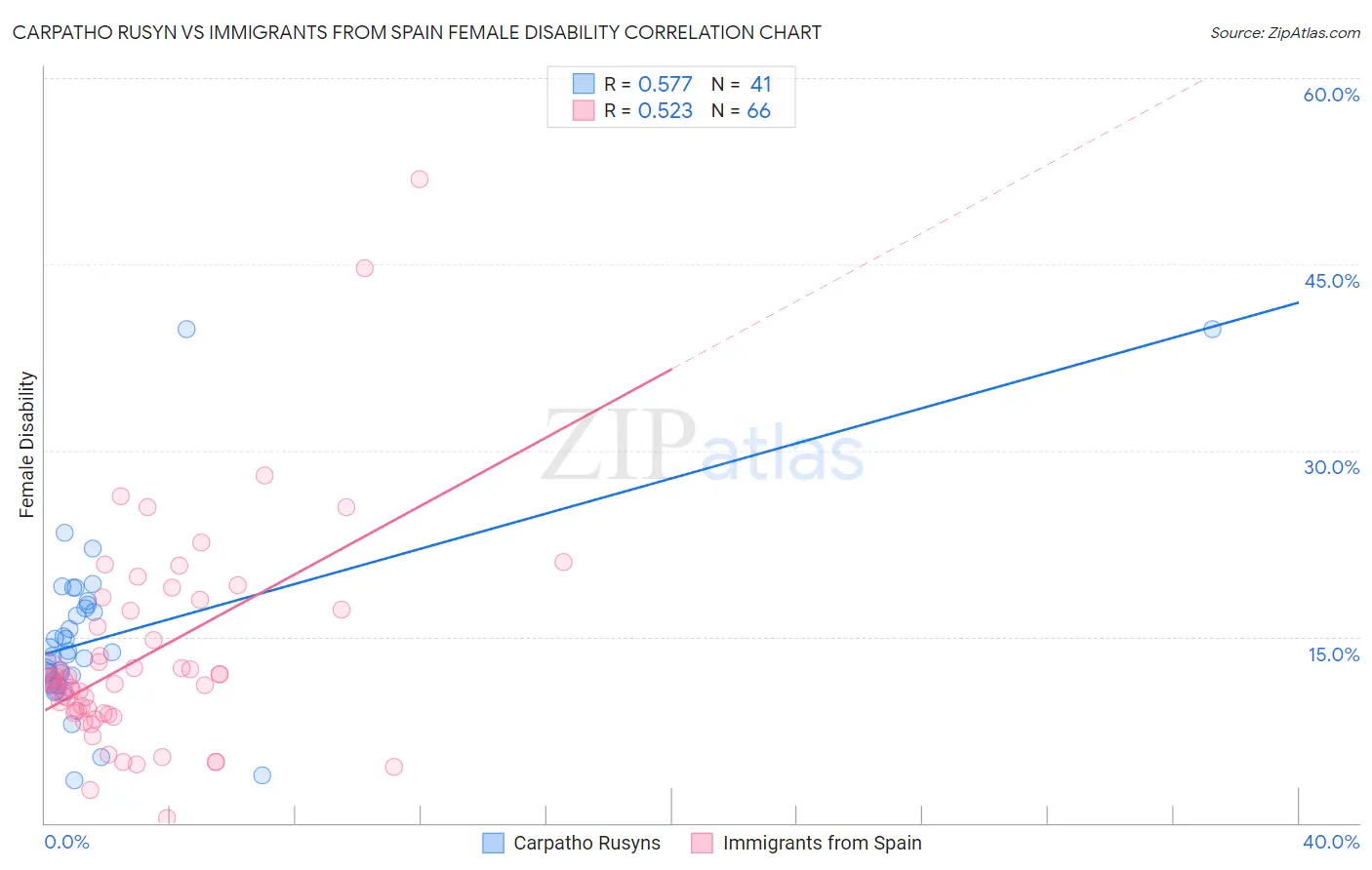 Carpatho Rusyn vs Immigrants from Spain Female Disability