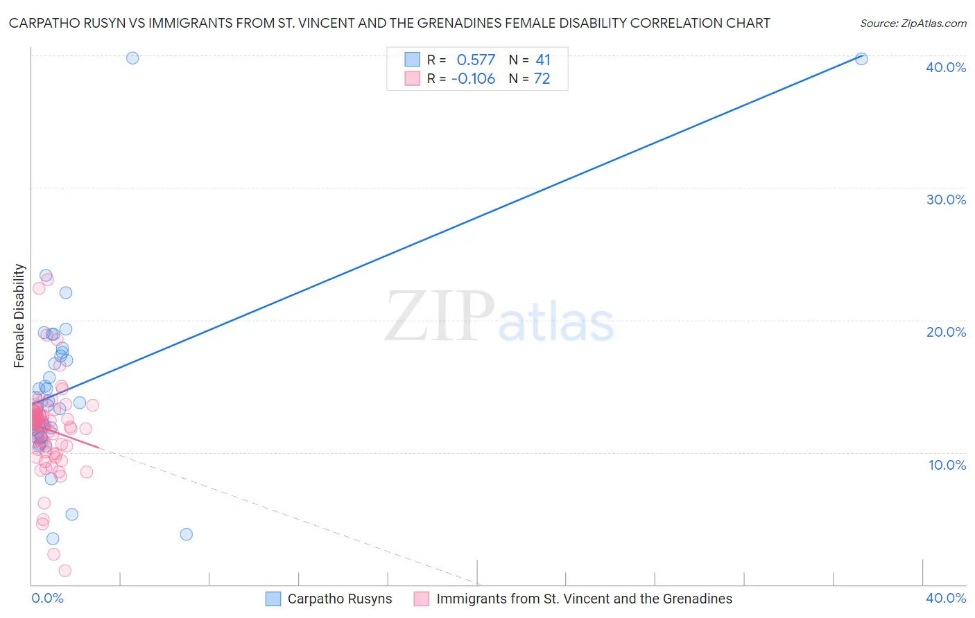 Carpatho Rusyn vs Immigrants from St. Vincent and the Grenadines Female Disability