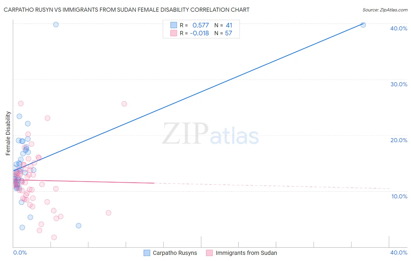 Carpatho Rusyn vs Immigrants from Sudan Female Disability