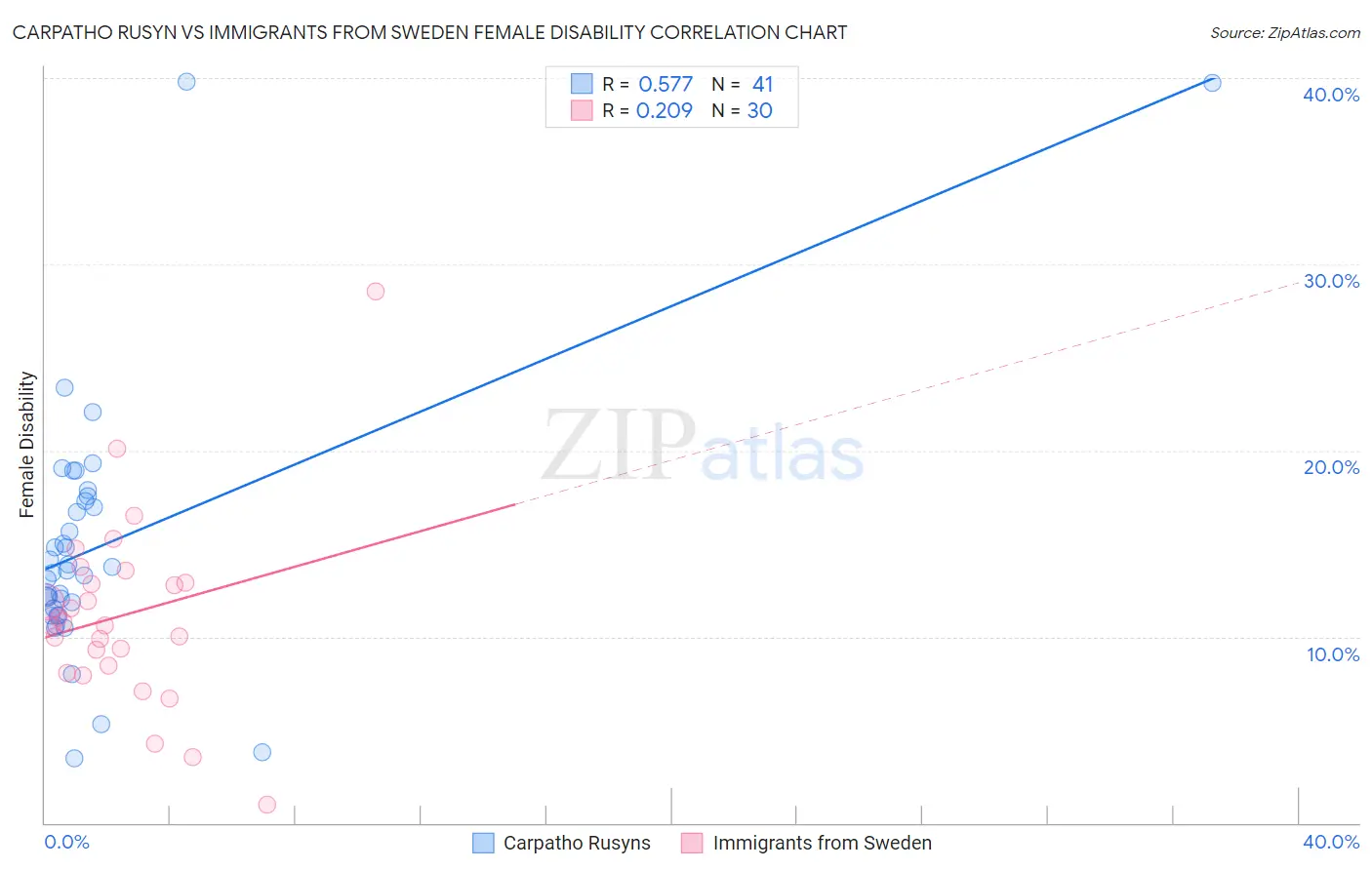 Carpatho Rusyn vs Immigrants from Sweden Female Disability