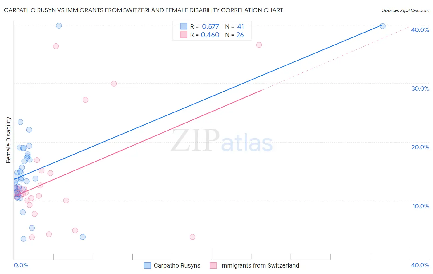Carpatho Rusyn vs Immigrants from Switzerland Female Disability