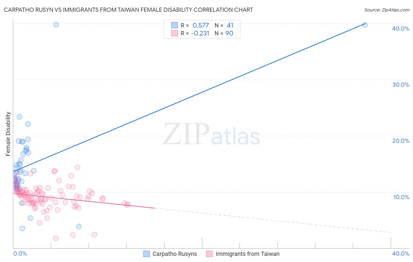 Carpatho Rusyn vs Immigrants from Taiwan Female Disability