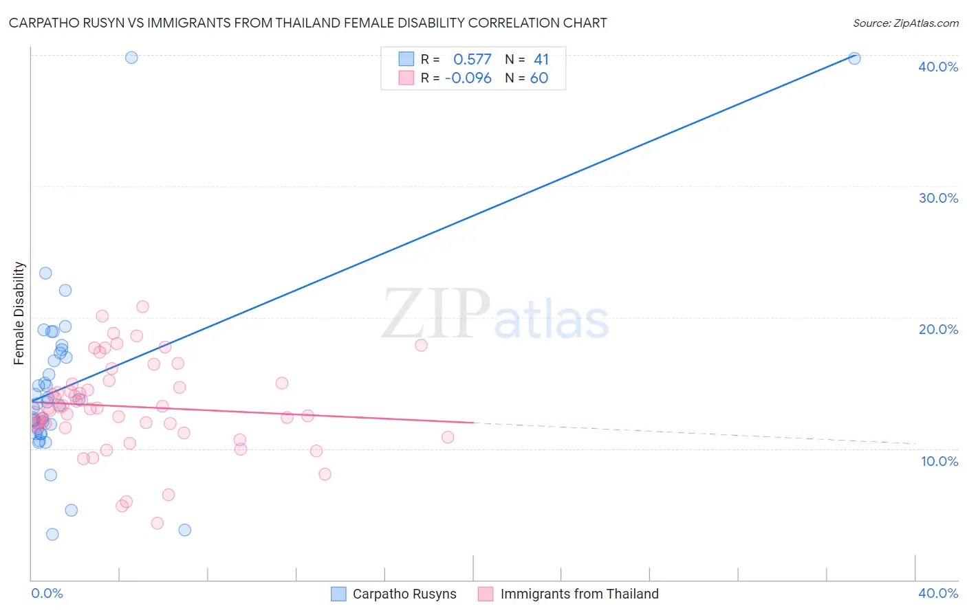 Carpatho Rusyn vs Immigrants from Thailand Female Disability